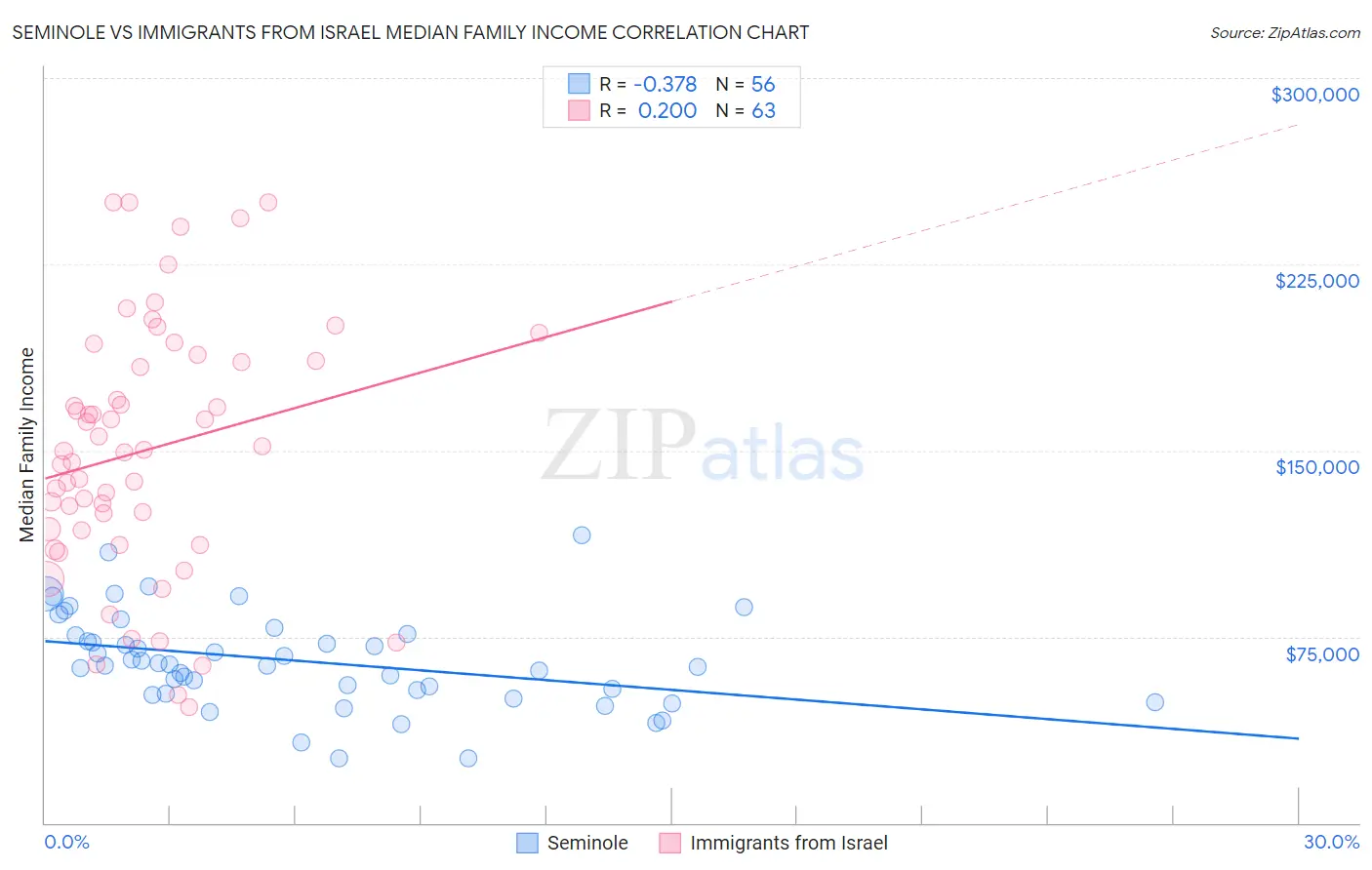 Seminole vs Immigrants from Israel Median Family Income