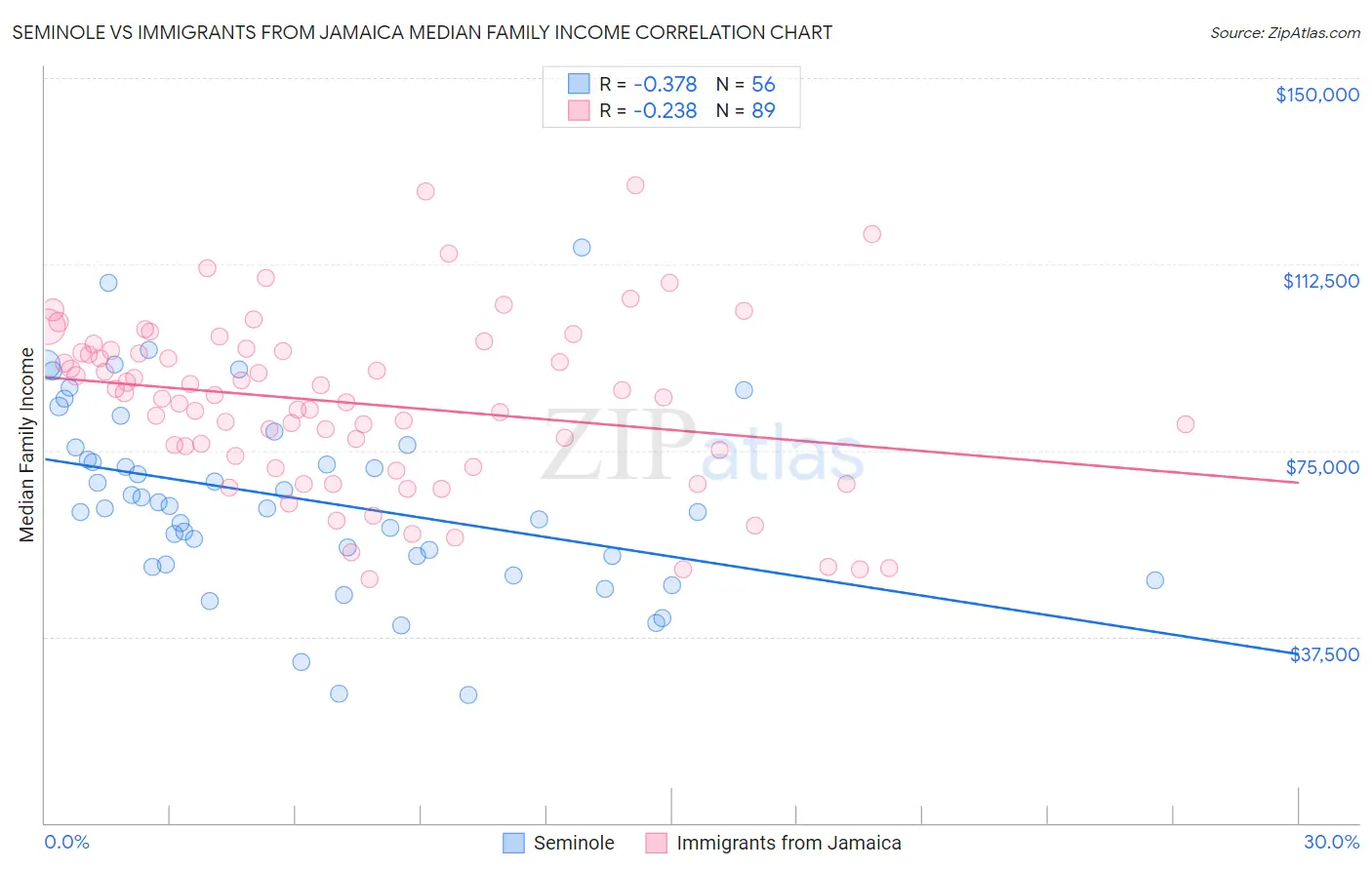Seminole vs Immigrants from Jamaica Median Family Income