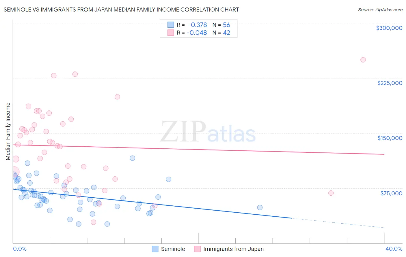 Seminole vs Immigrants from Japan Median Family Income