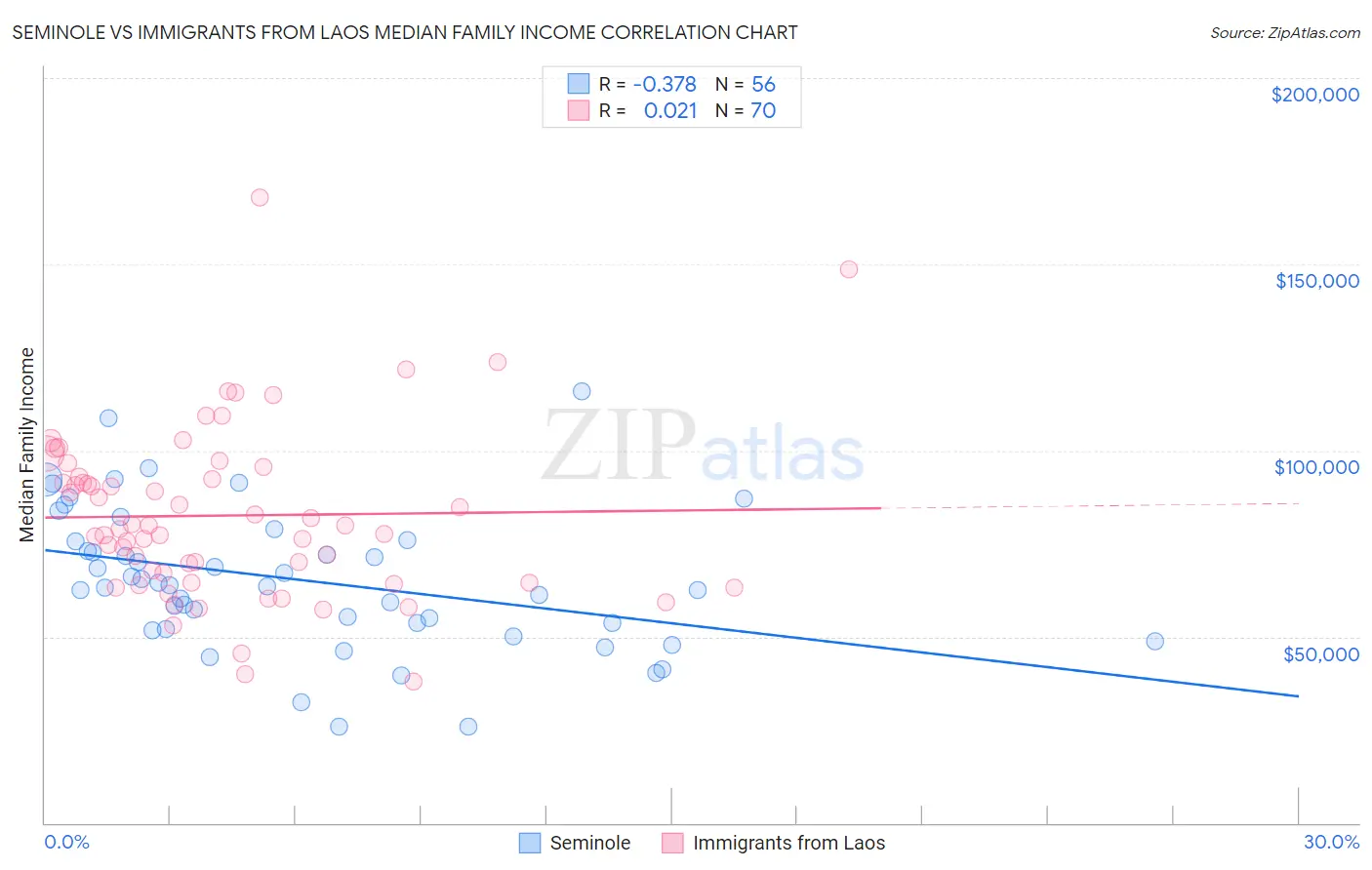 Seminole vs Immigrants from Laos Median Family Income