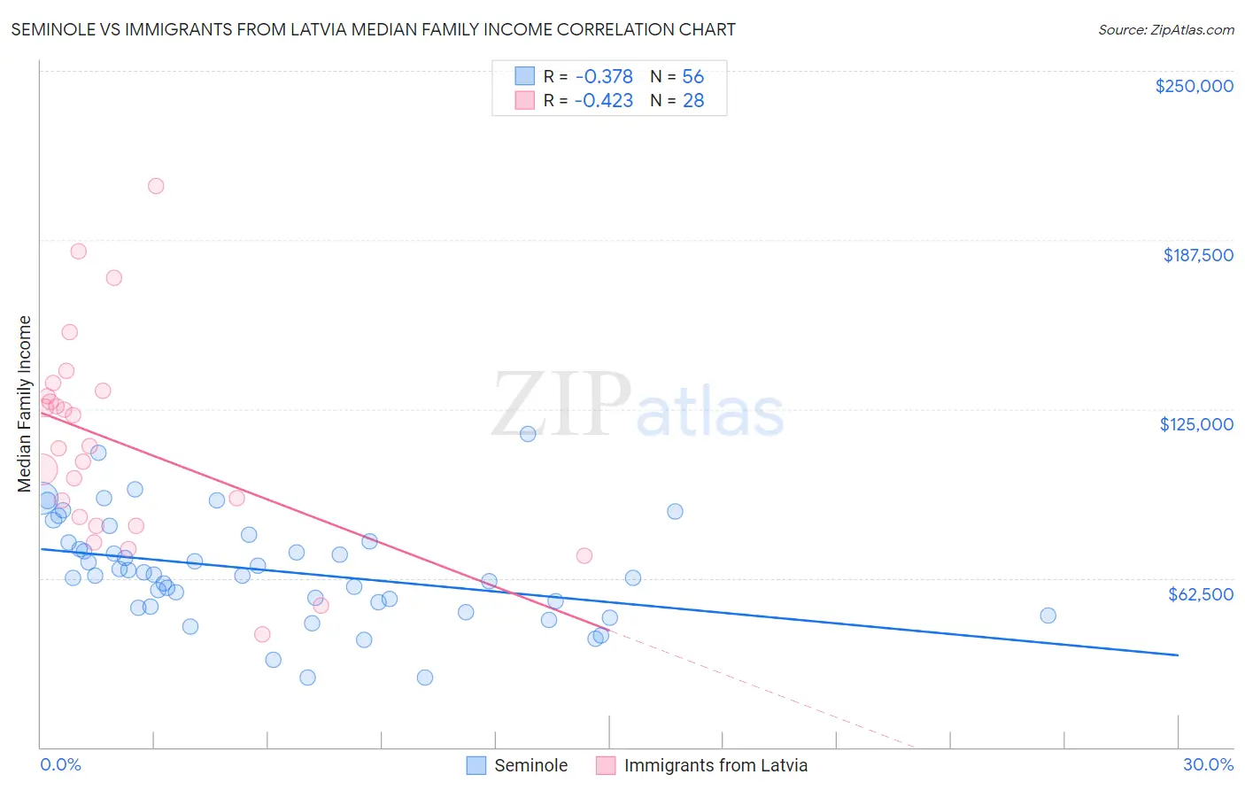 Seminole vs Immigrants from Latvia Median Family Income