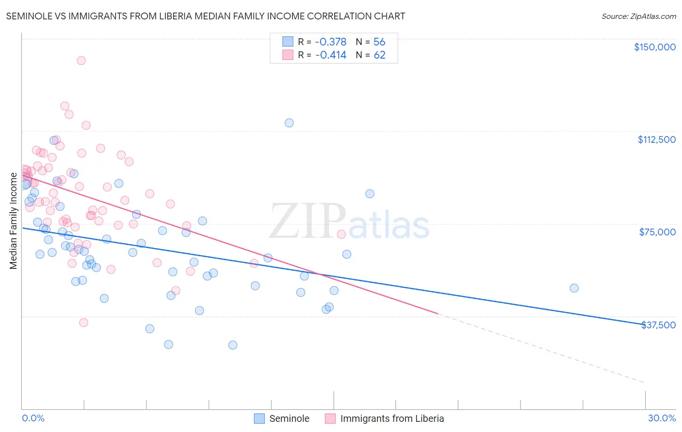 Seminole vs Immigrants from Liberia Median Family Income