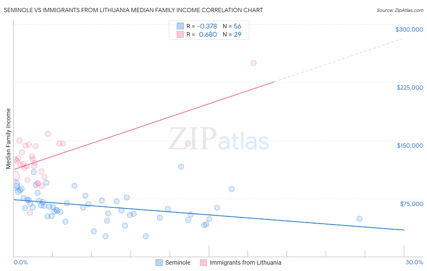 Seminole vs Immigrants from Lithuania Median Family Income