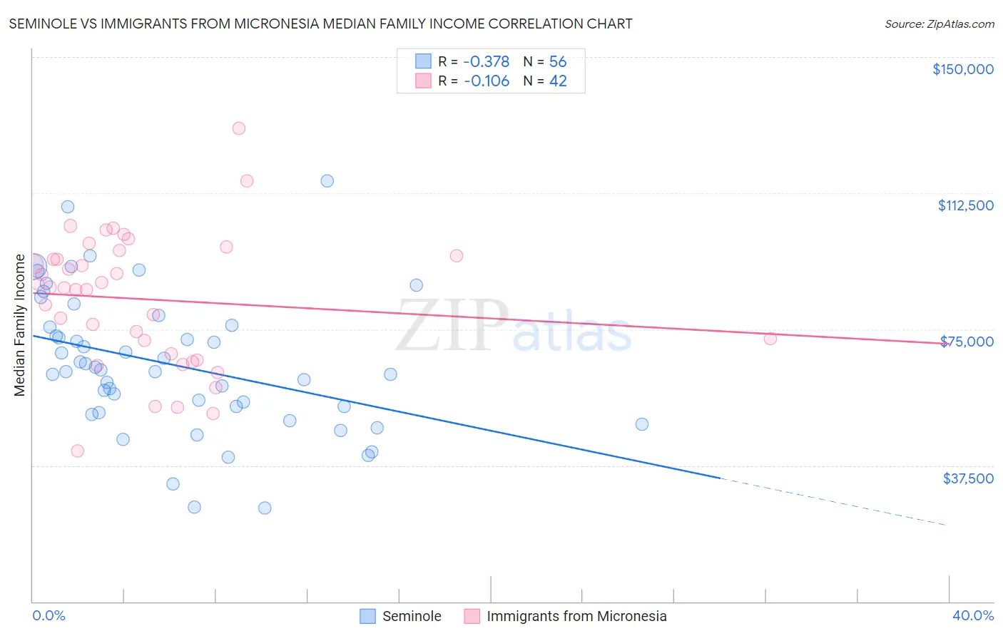 Seminole vs Immigrants from Micronesia Median Family Income