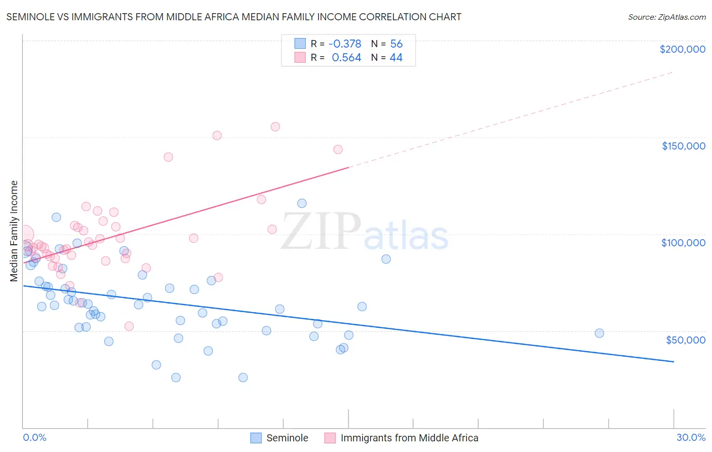 Seminole vs Immigrants from Middle Africa Median Family Income