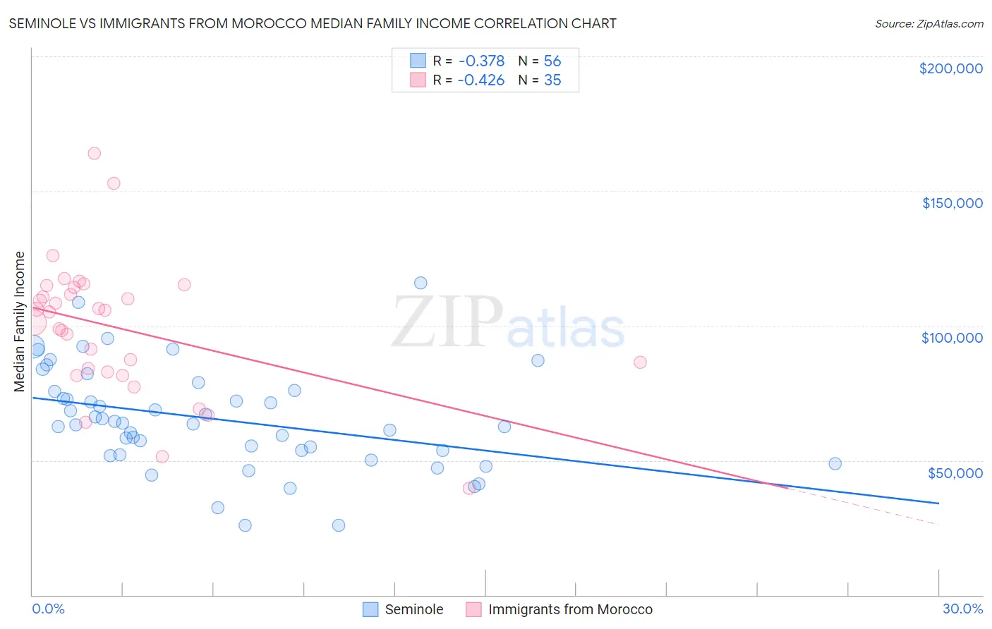 Seminole vs Immigrants from Morocco Median Family Income