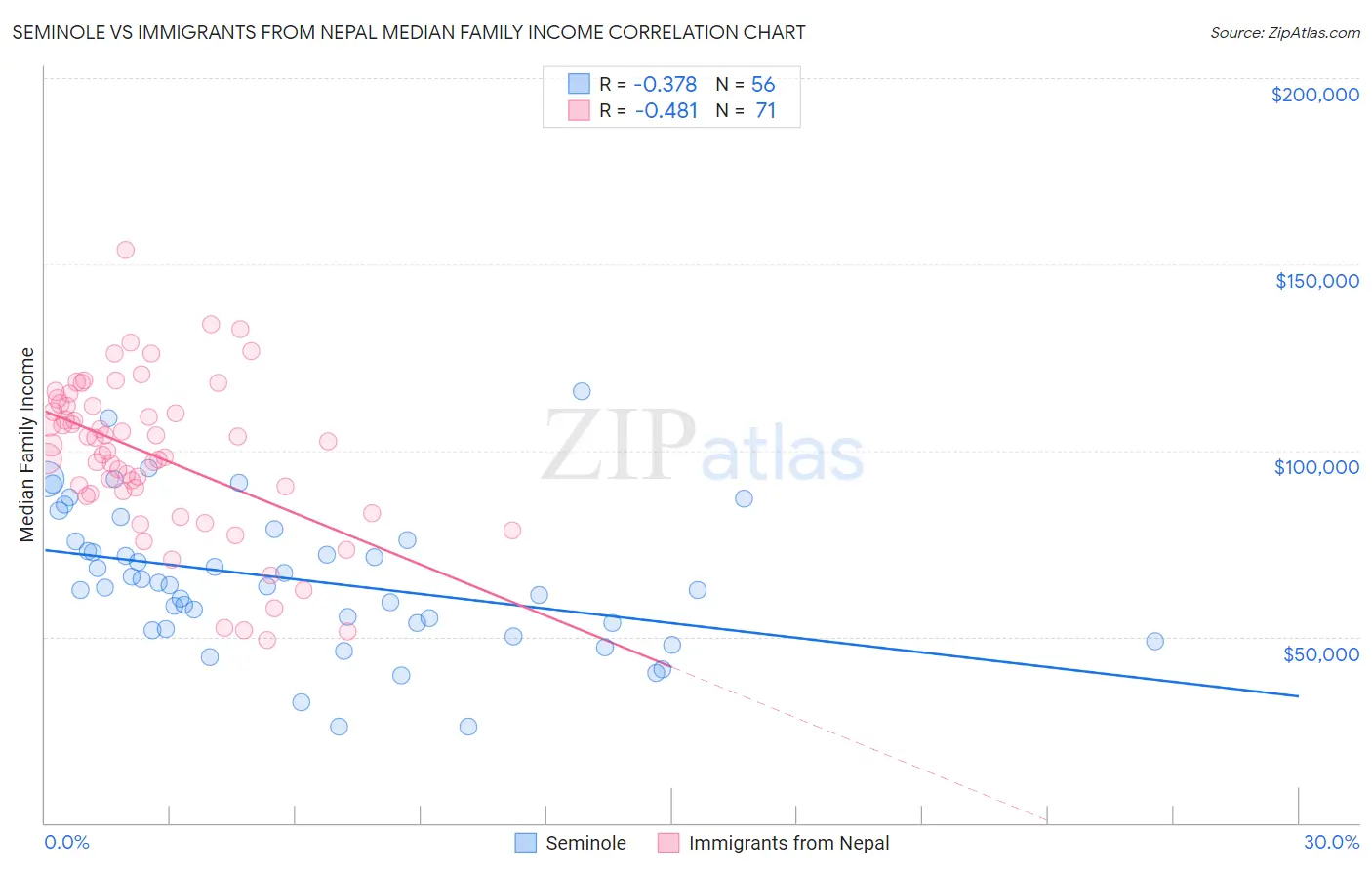 Seminole vs Immigrants from Nepal Median Family Income