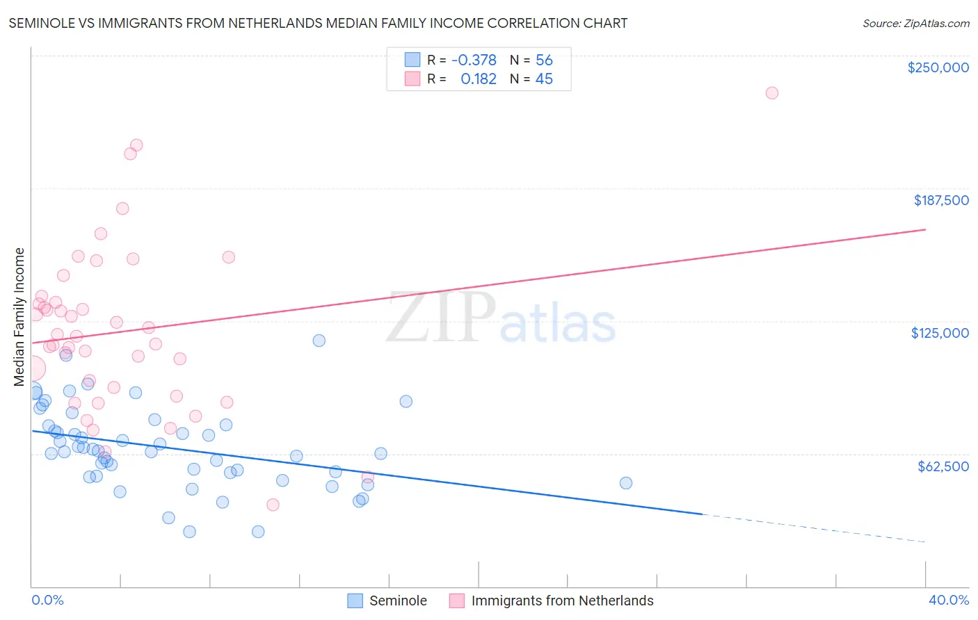 Seminole vs Immigrants from Netherlands Median Family Income