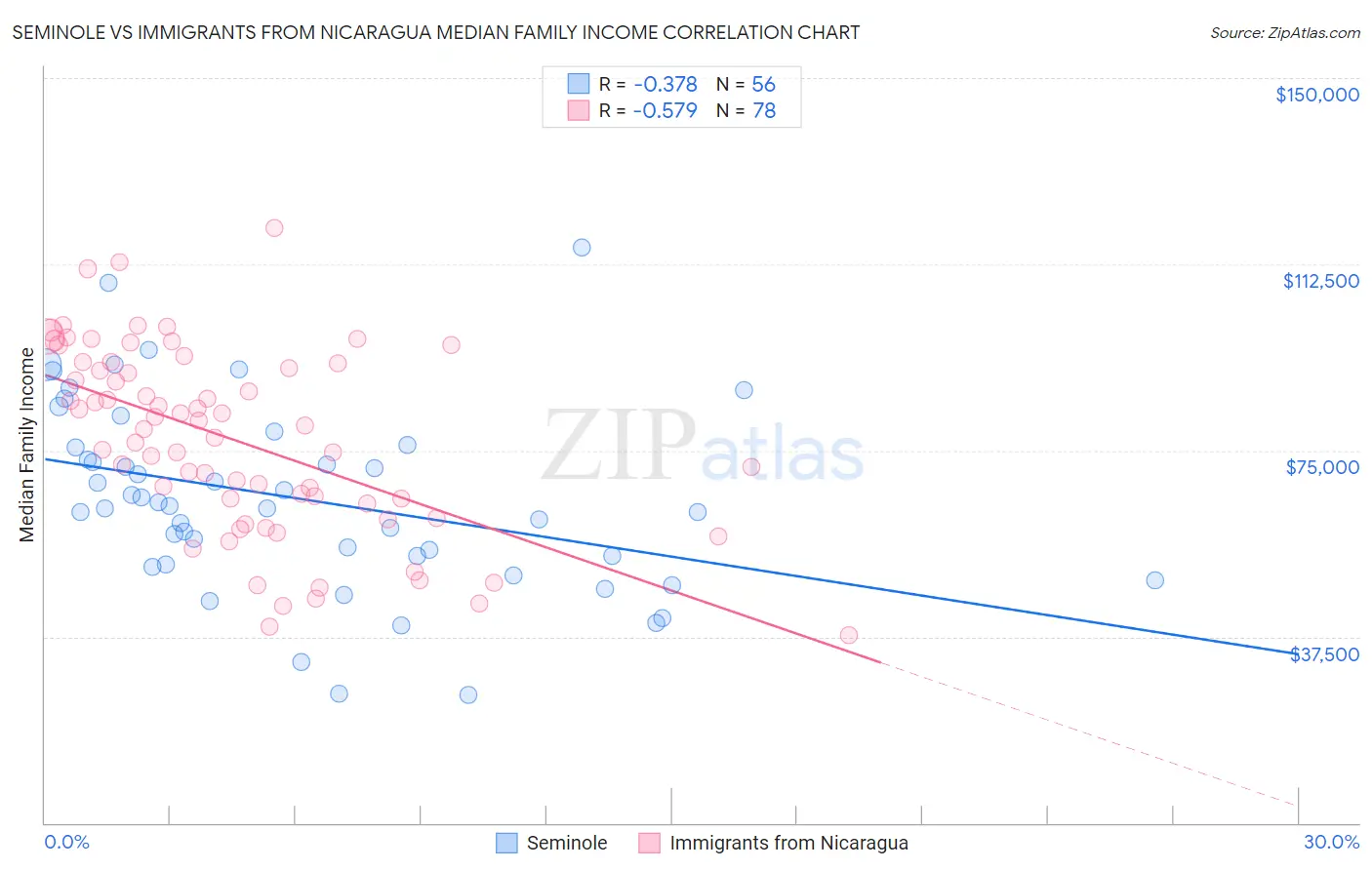 Seminole vs Immigrants from Nicaragua Median Family Income