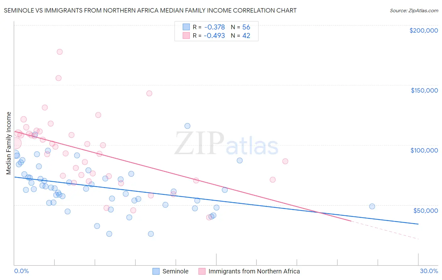 Seminole vs Immigrants from Northern Africa Median Family Income