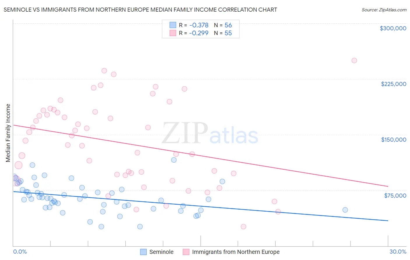Seminole vs Immigrants from Northern Europe Median Family Income