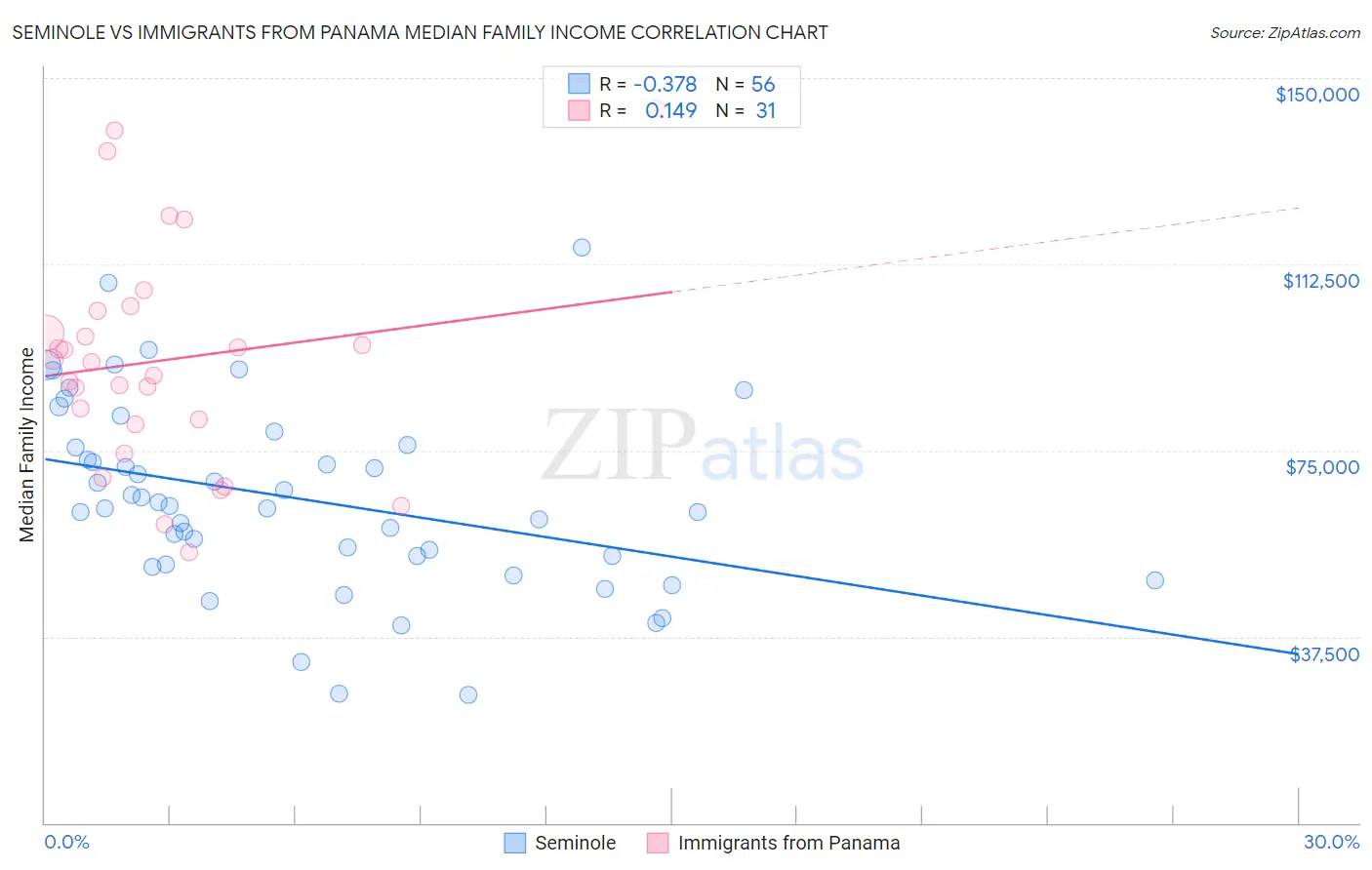 Seminole vs Immigrants from Panama Median Family Income