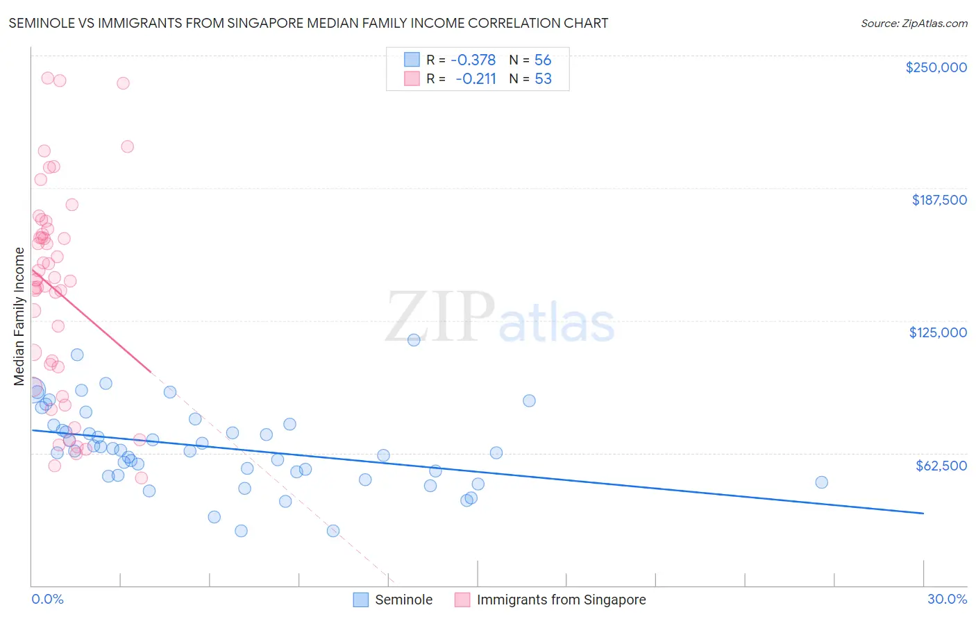 Seminole vs Immigrants from Singapore Median Family Income