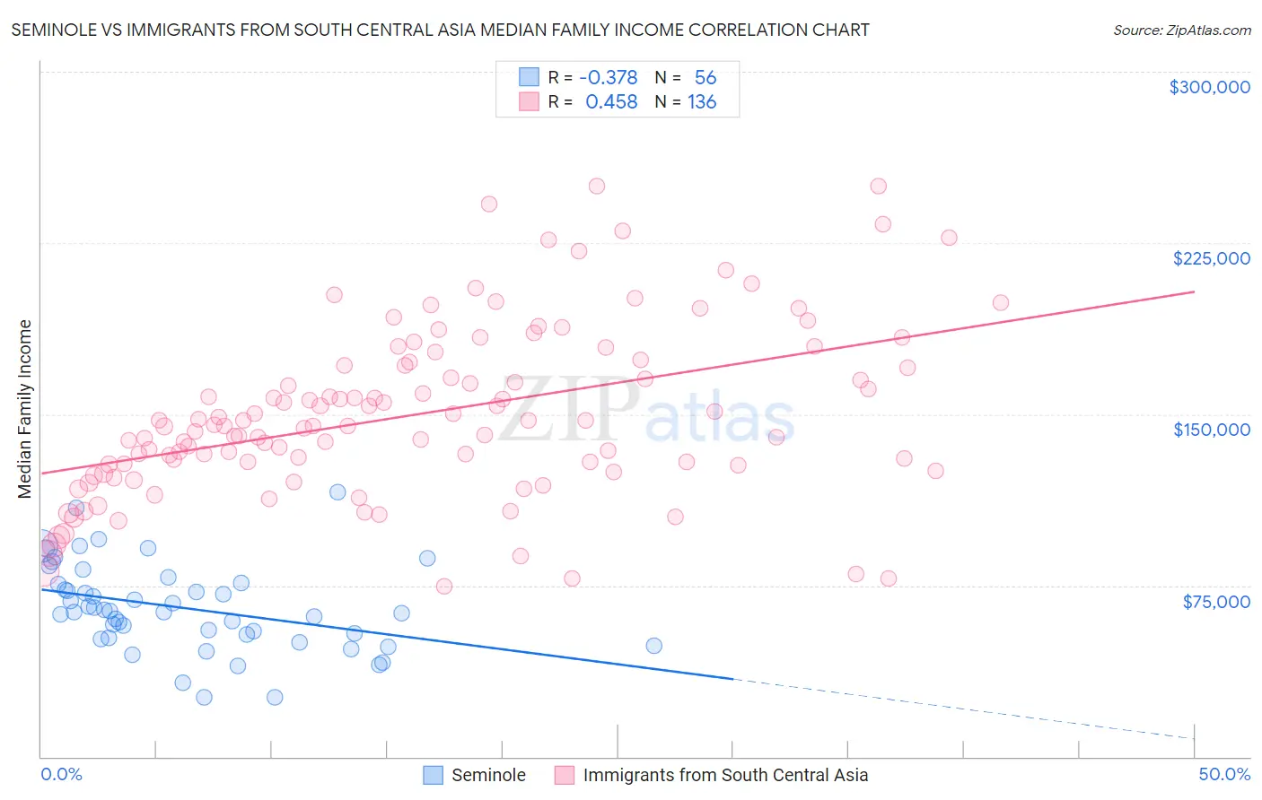 Seminole vs Immigrants from South Central Asia Median Family Income