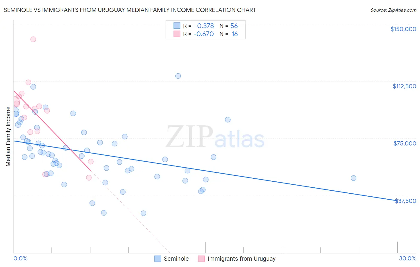 Seminole vs Immigrants from Uruguay Median Family Income