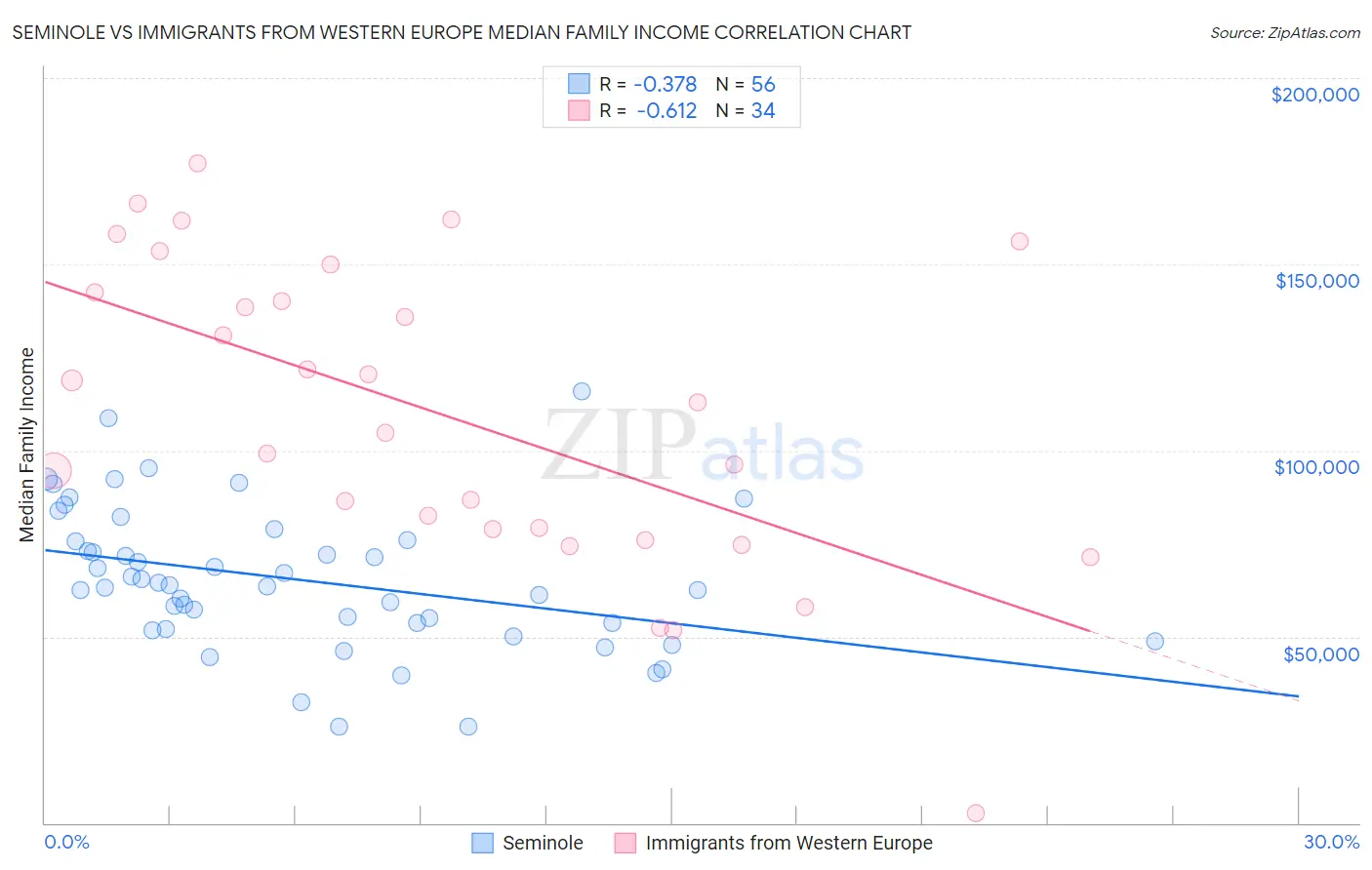 Seminole vs Immigrants from Western Europe Median Family Income