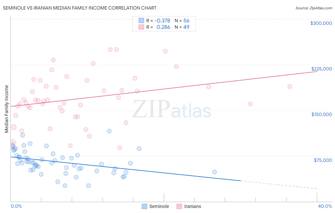 Seminole vs Iranian Median Family Income