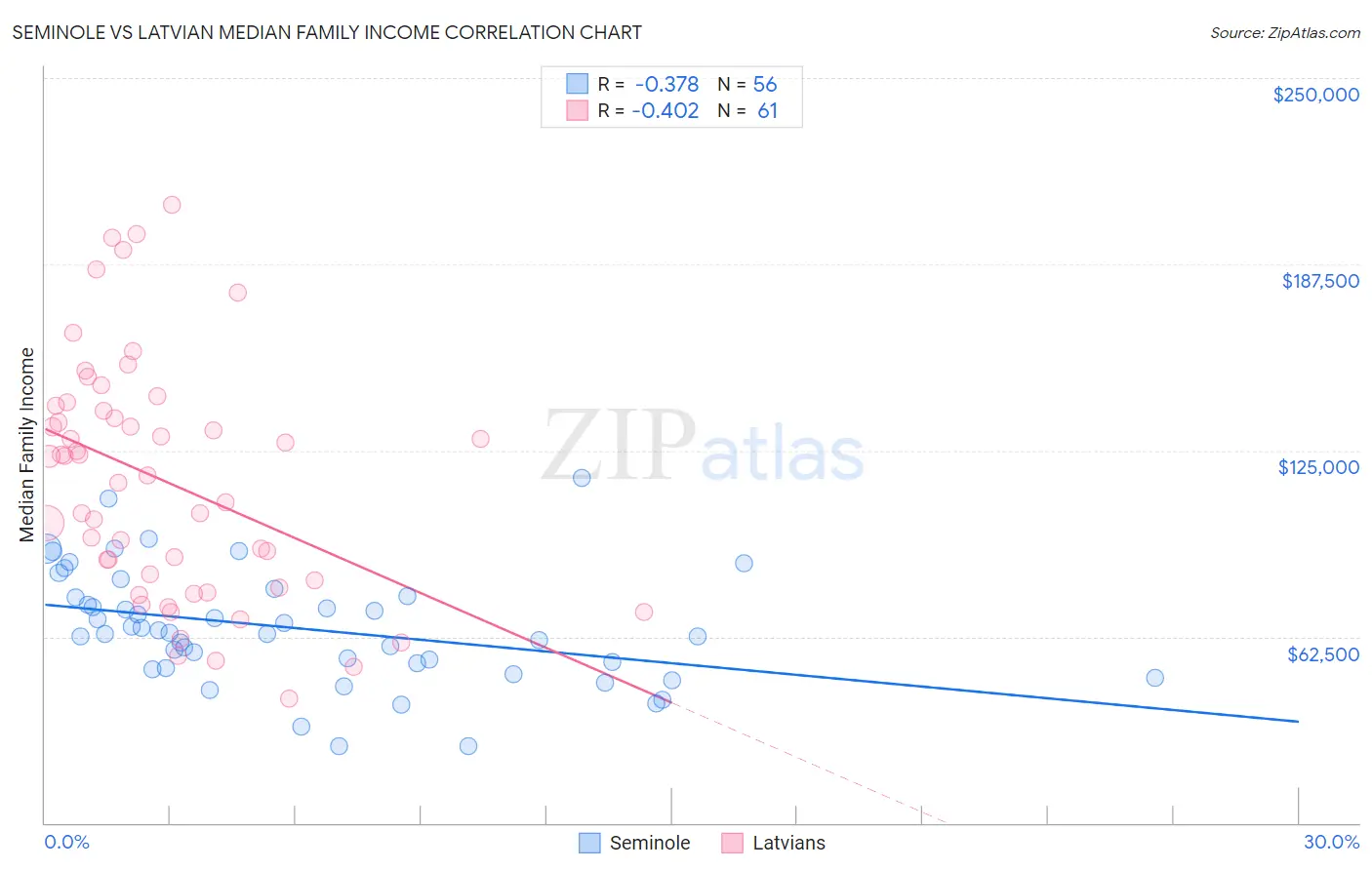 Seminole vs Latvian Median Family Income
