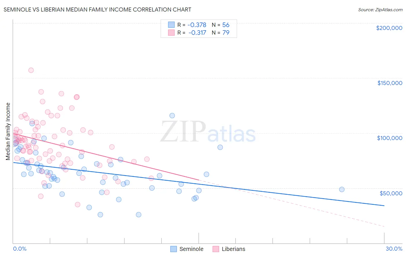 Seminole vs Liberian Median Family Income