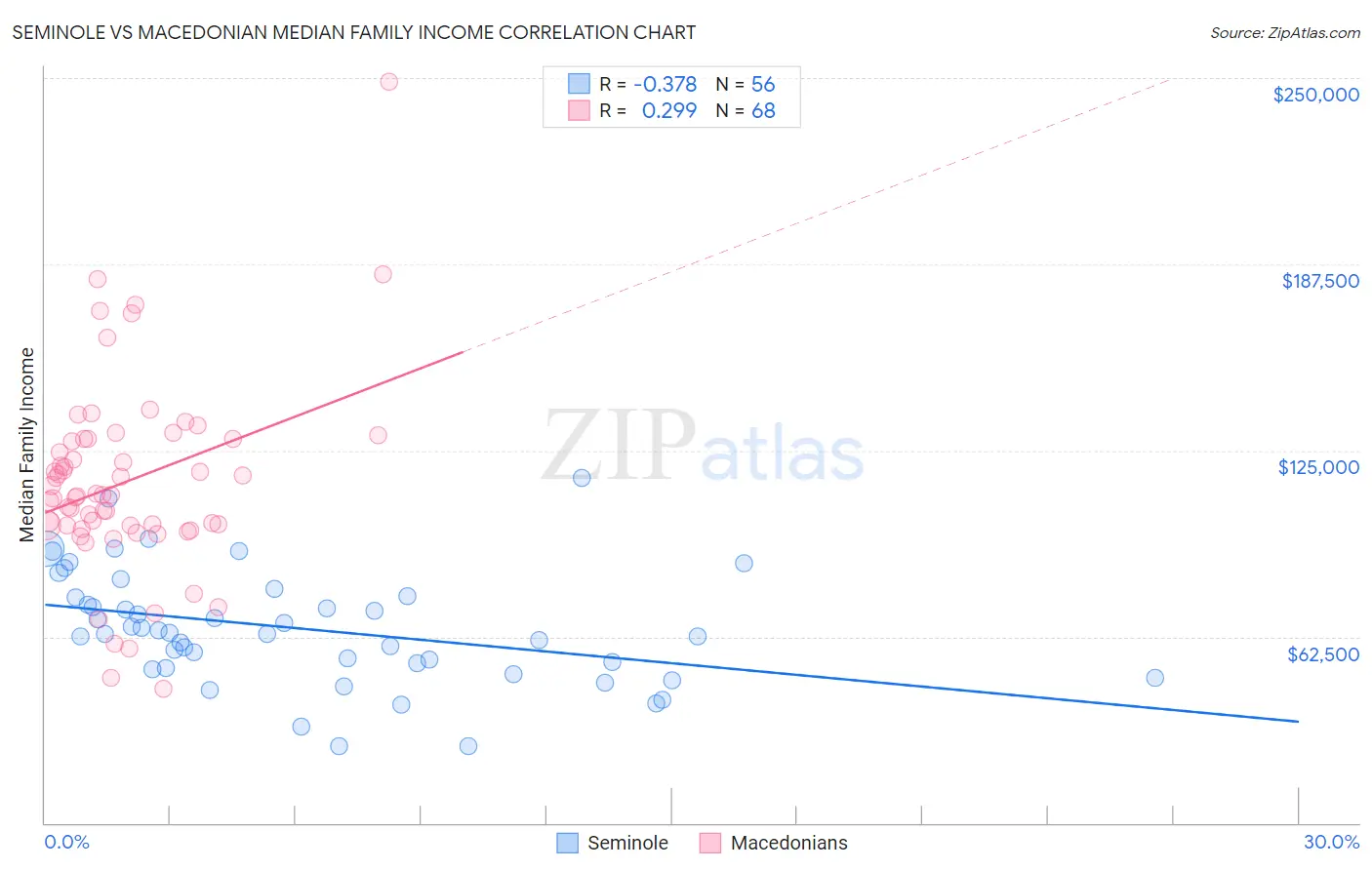 Seminole vs Macedonian Median Family Income