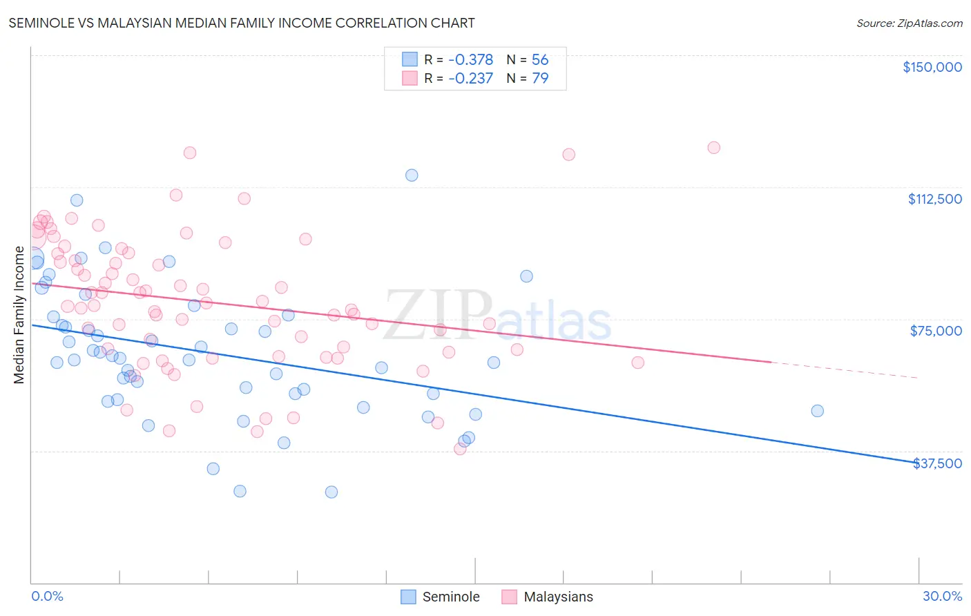 Seminole vs Malaysian Median Family Income