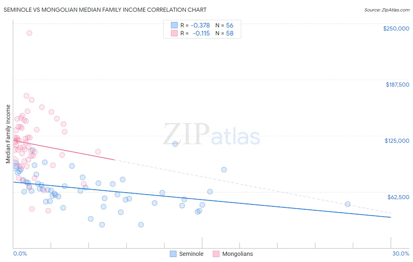 Seminole vs Mongolian Median Family Income