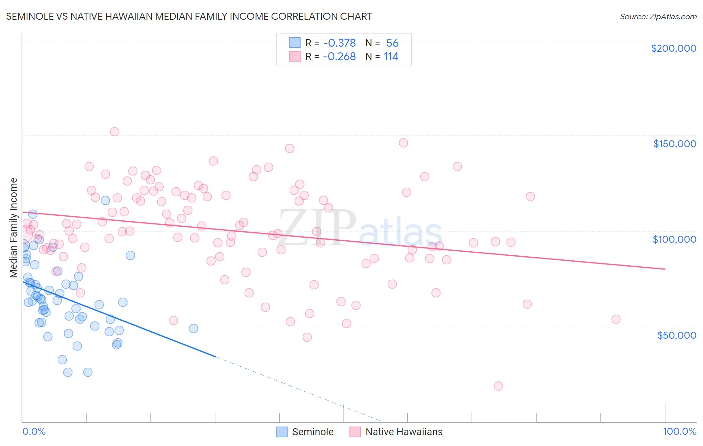 Seminole vs Native Hawaiian Median Family Income