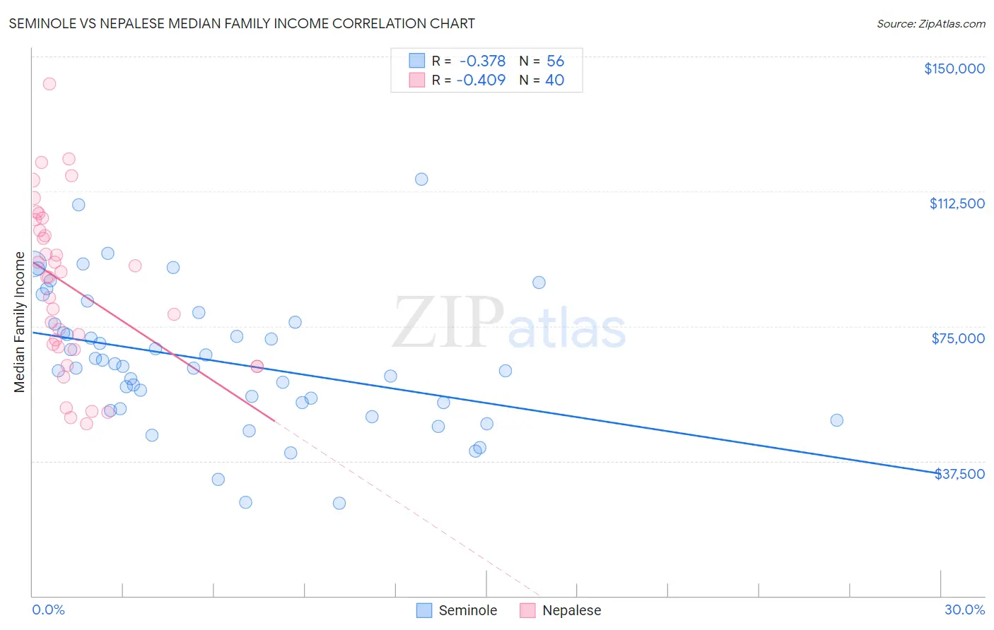 Seminole vs Nepalese Median Family Income