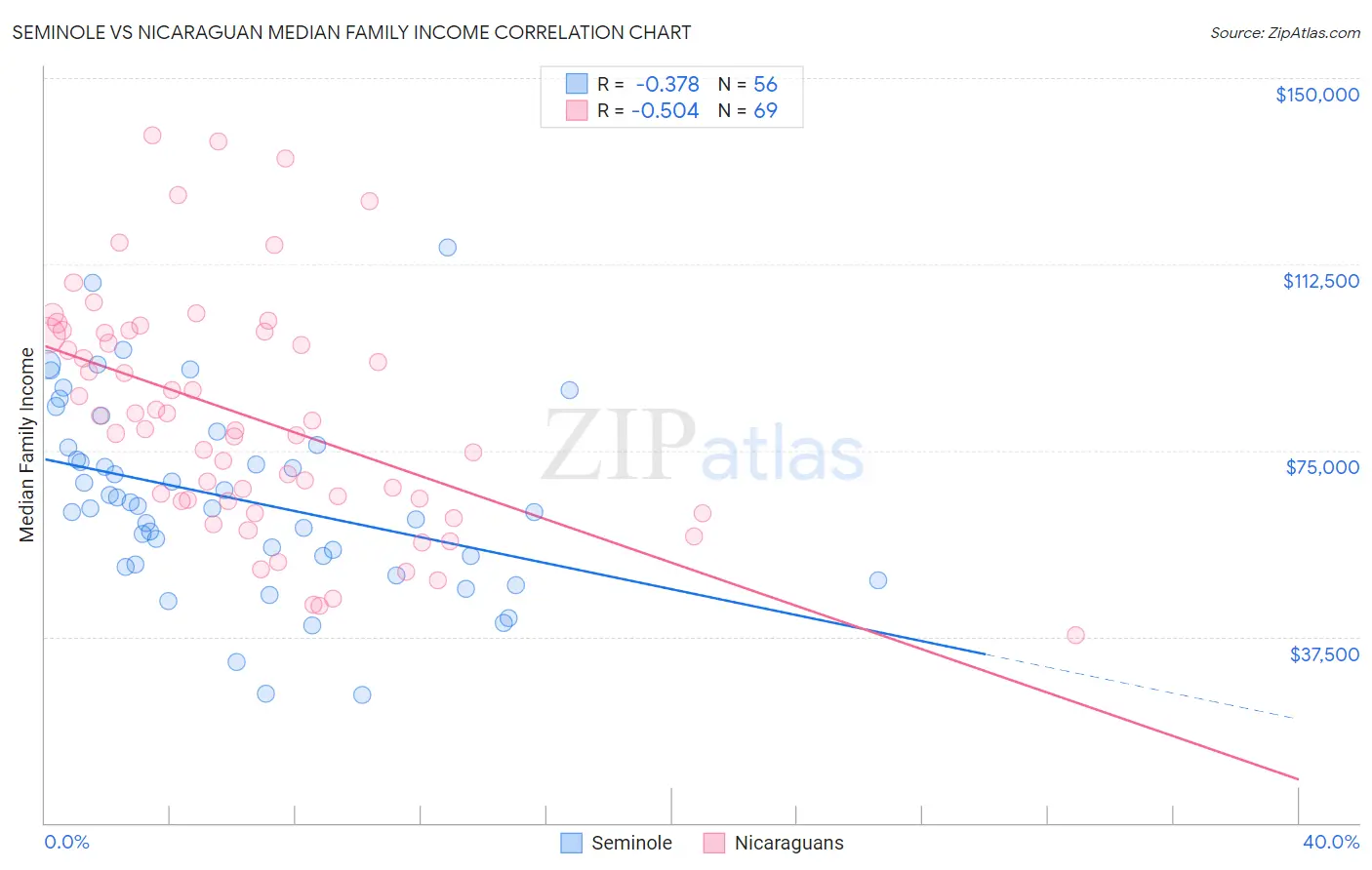 Seminole vs Nicaraguan Median Family Income