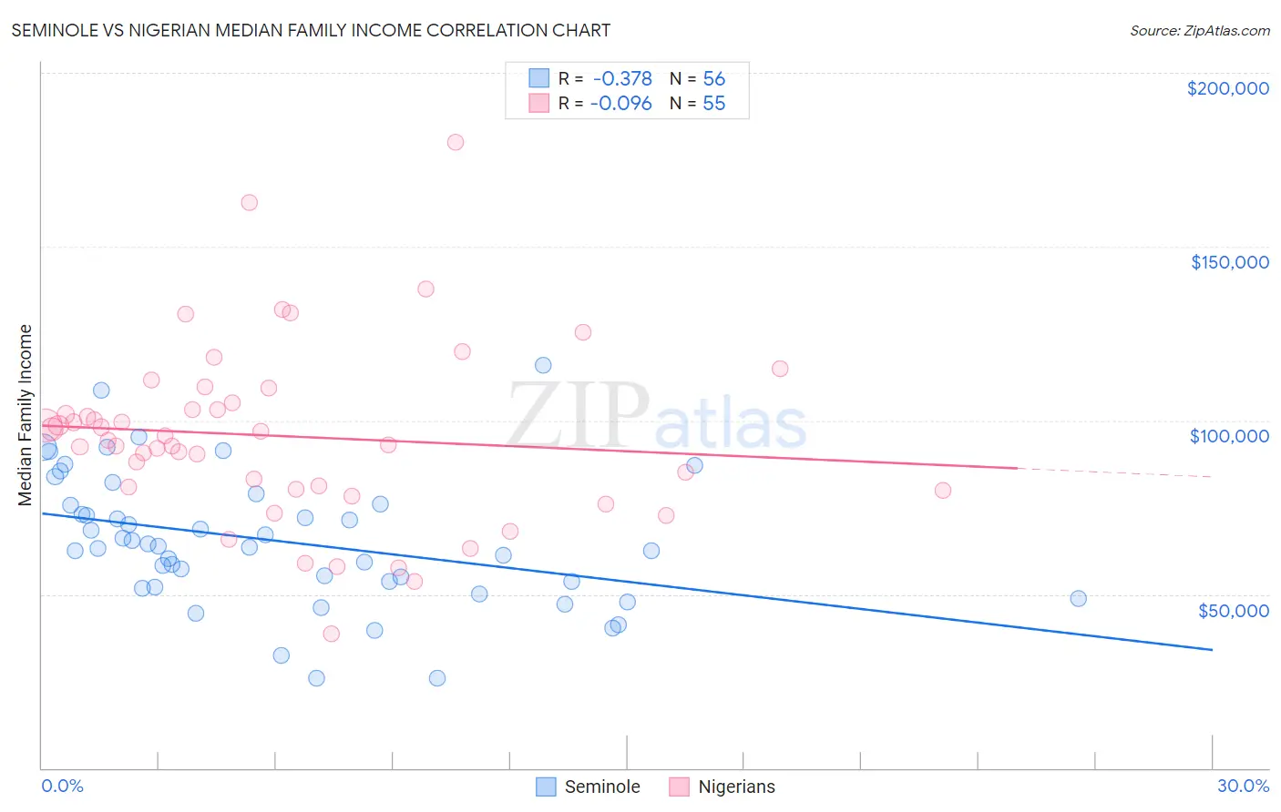 Seminole vs Nigerian Median Family Income