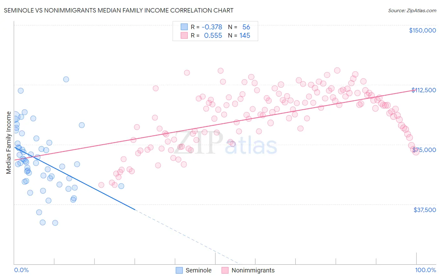 Seminole vs Nonimmigrants Median Family Income