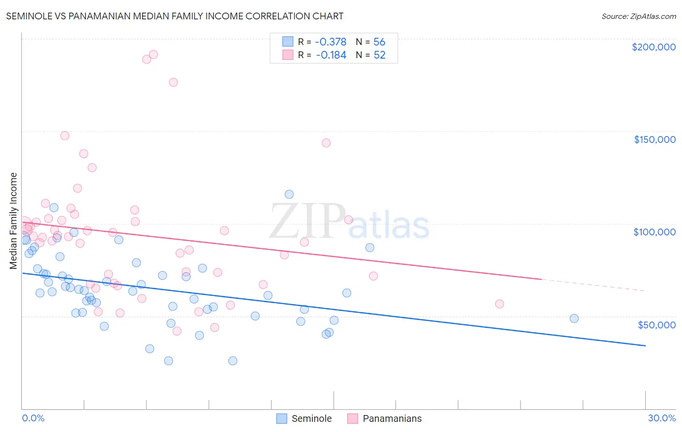 Seminole vs Panamanian Median Family Income