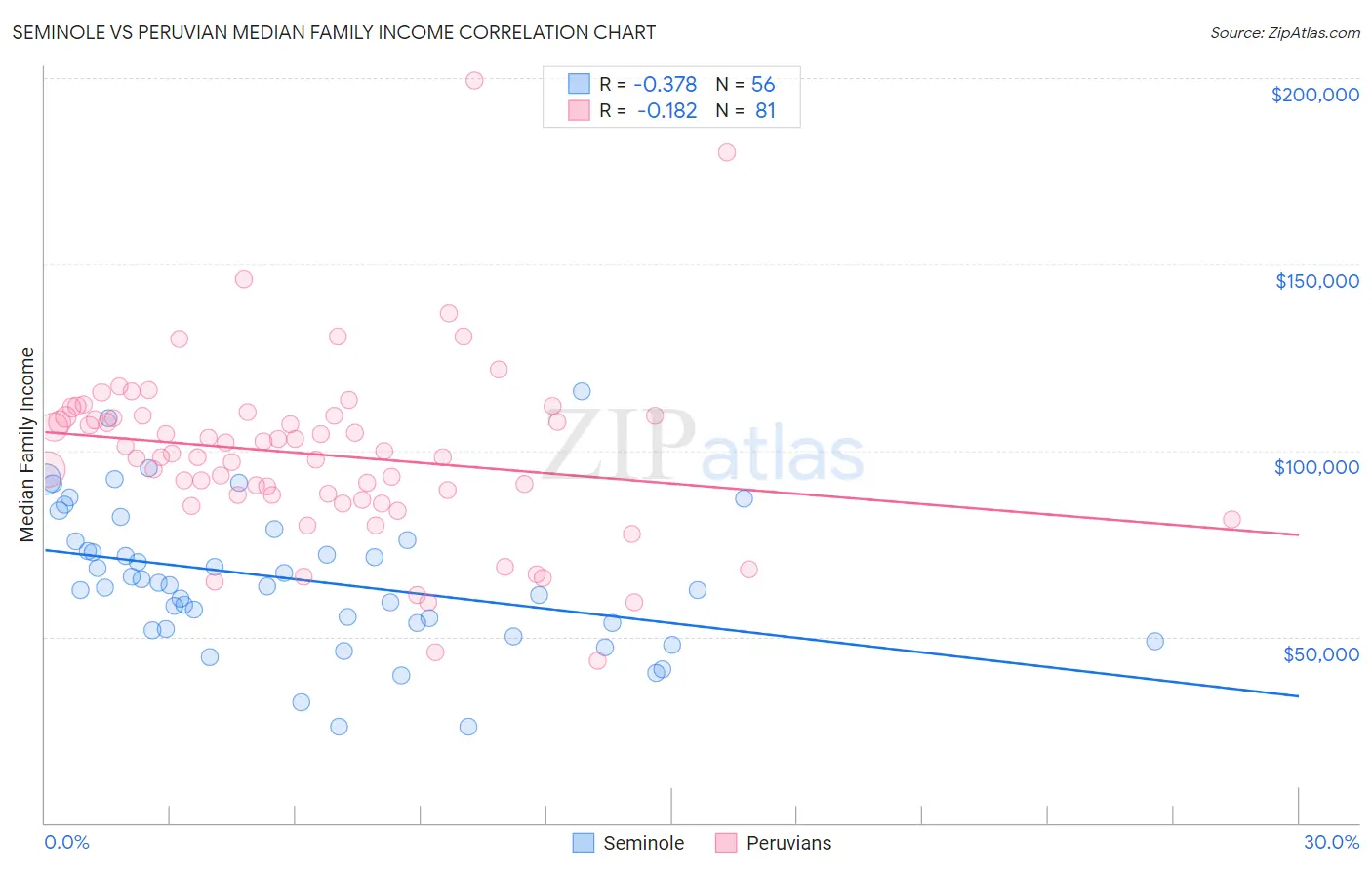 Seminole vs Peruvian Median Family Income