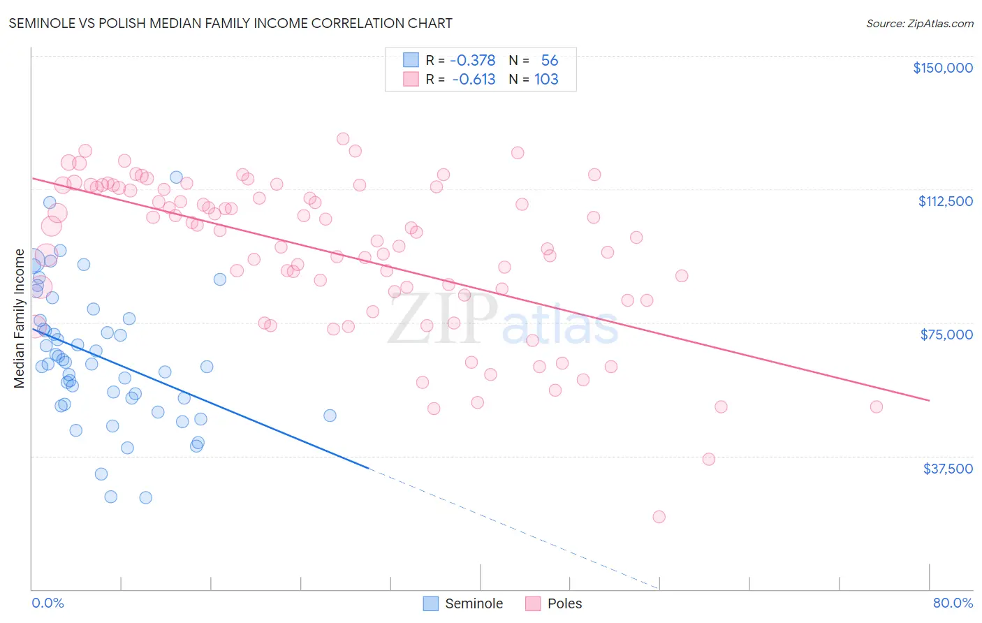 Seminole vs Polish Median Family Income