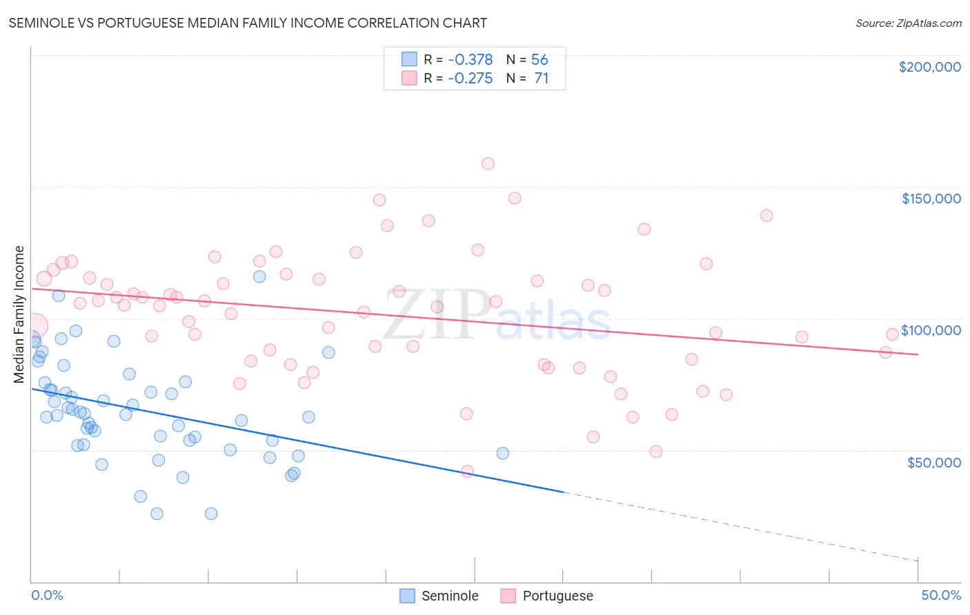 Seminole vs Portuguese Median Family Income