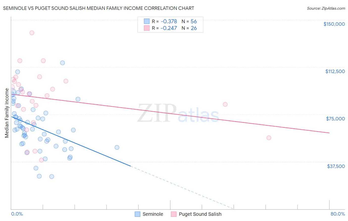 Seminole vs Puget Sound Salish Median Family Income