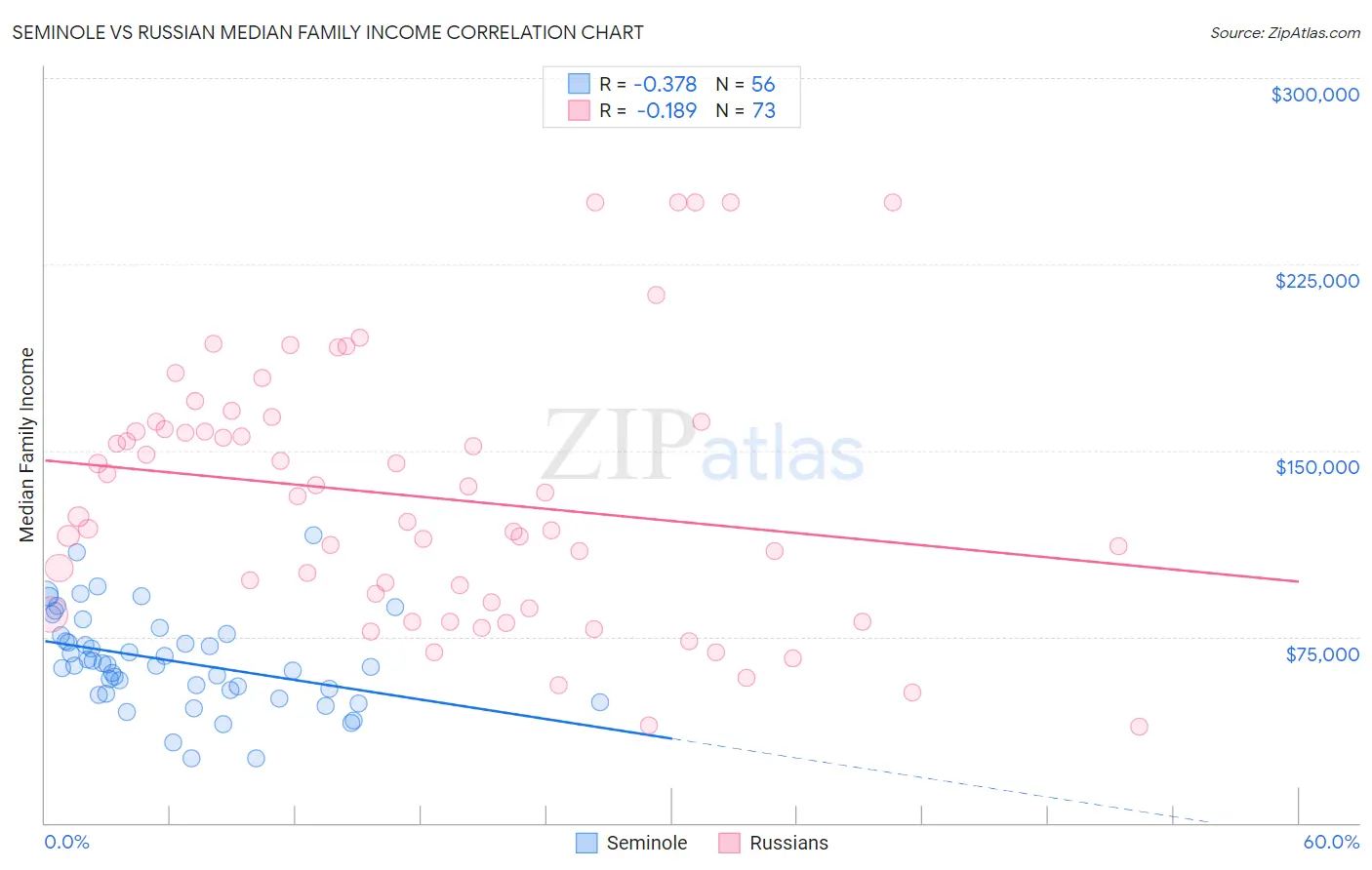 Seminole vs Russian Median Family Income