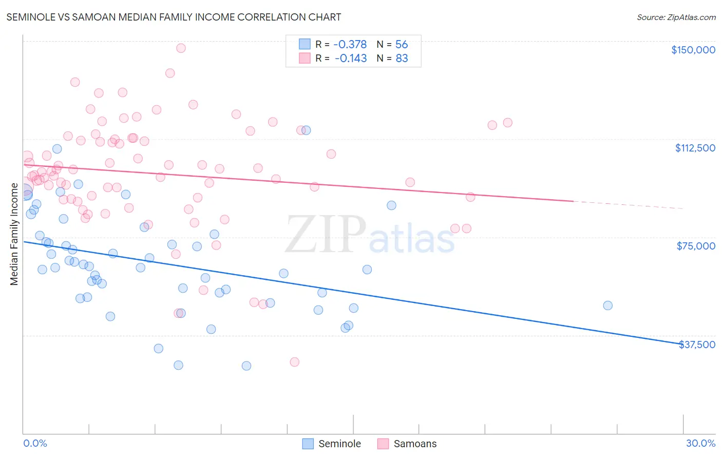 Seminole vs Samoan Median Family Income