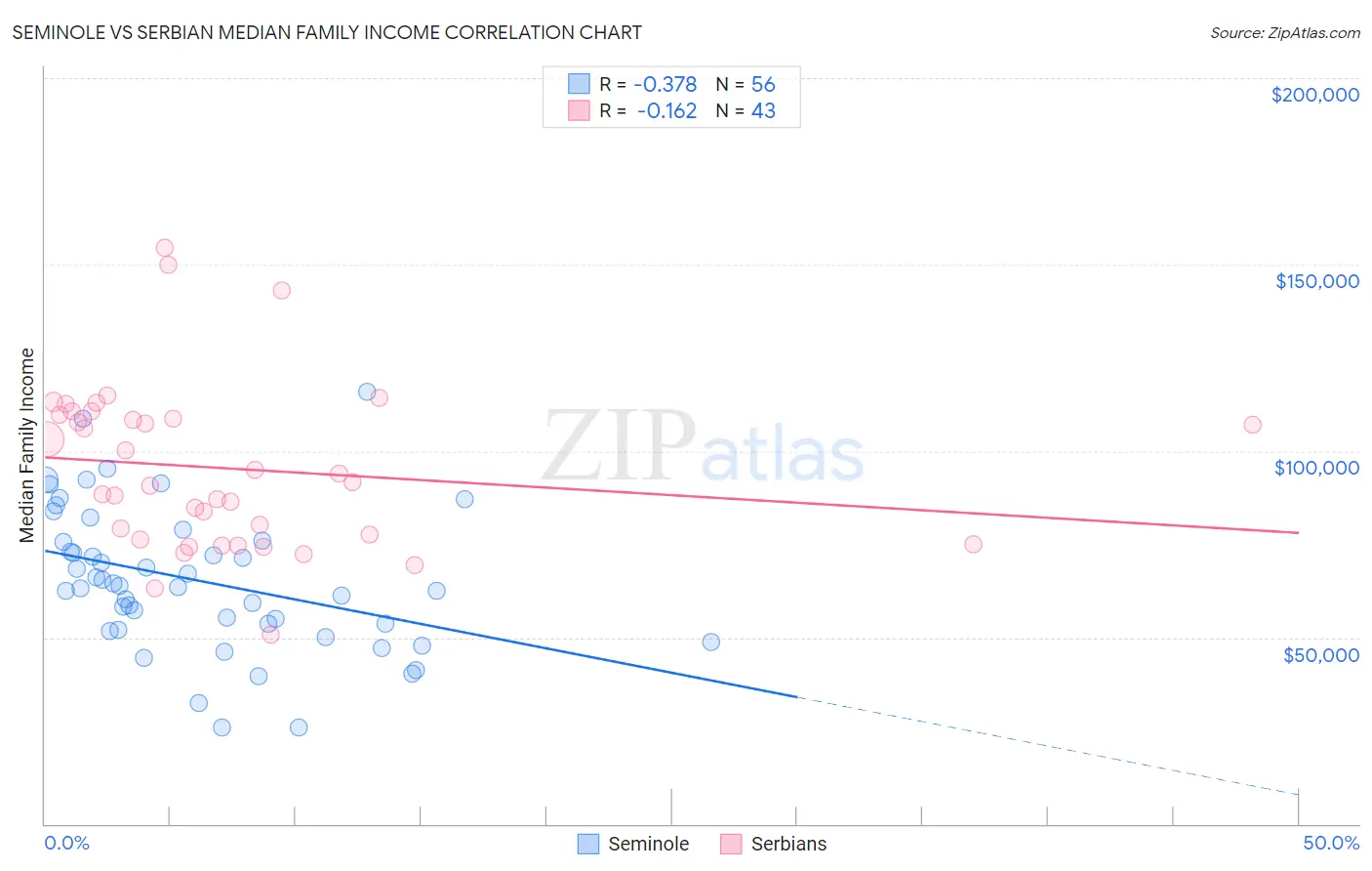 Seminole vs Serbian Median Family Income