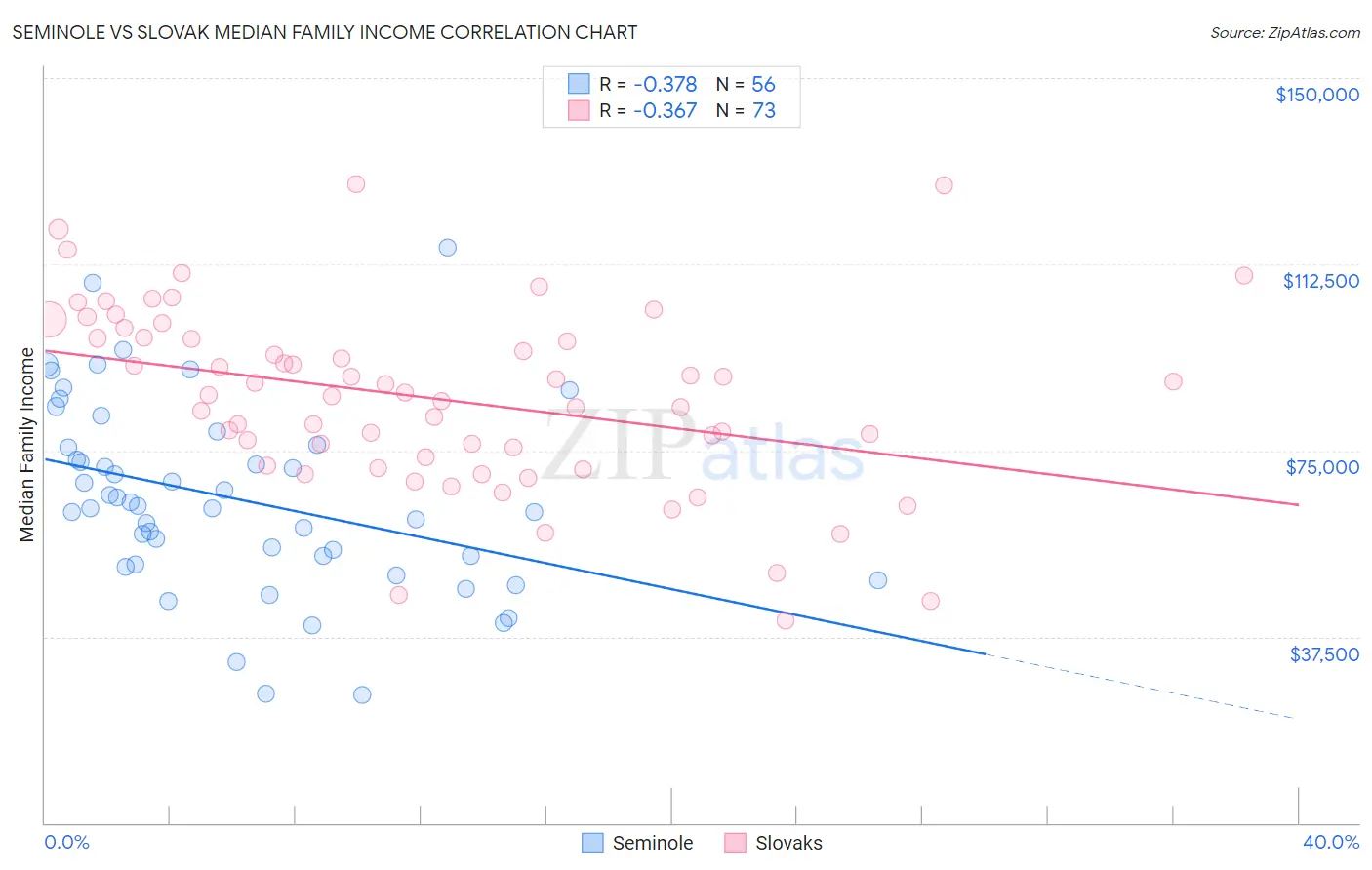 Seminole vs Slovak Median Family Income