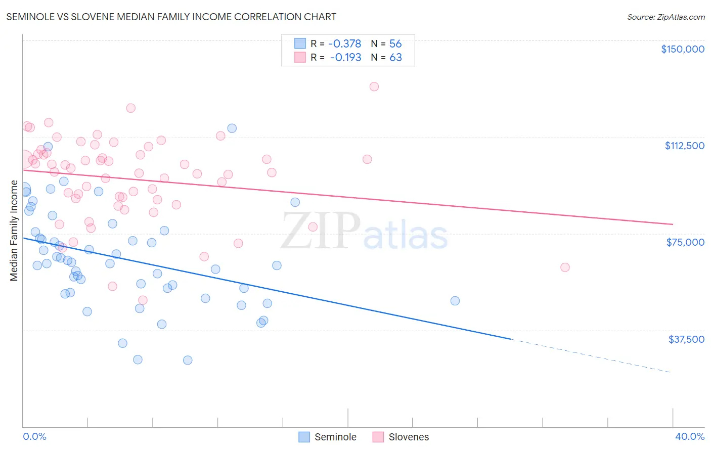 Seminole vs Slovene Median Family Income