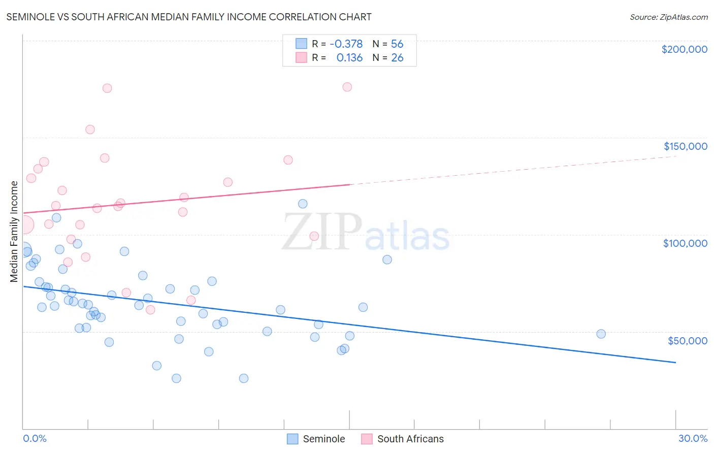 Seminole vs South African Median Family Income