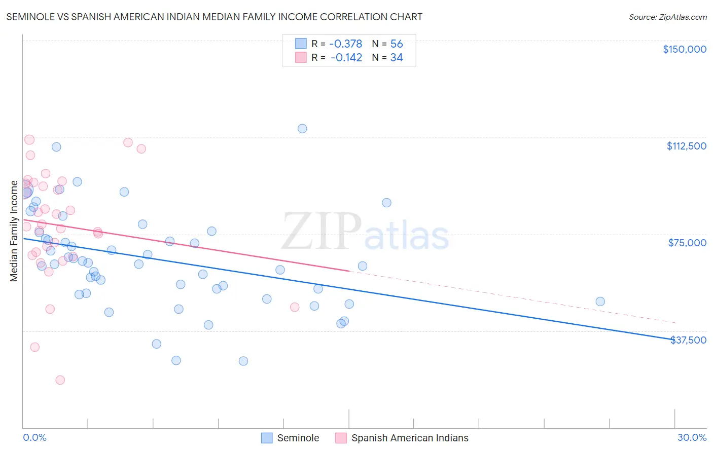 Seminole vs Spanish American Indian Median Family Income