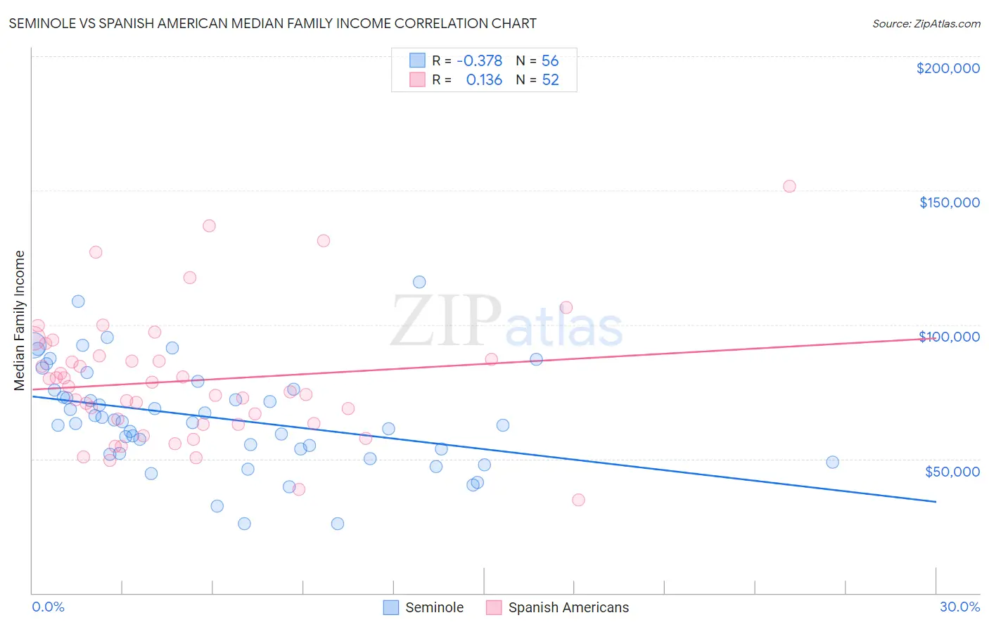 Seminole vs Spanish American Median Family Income