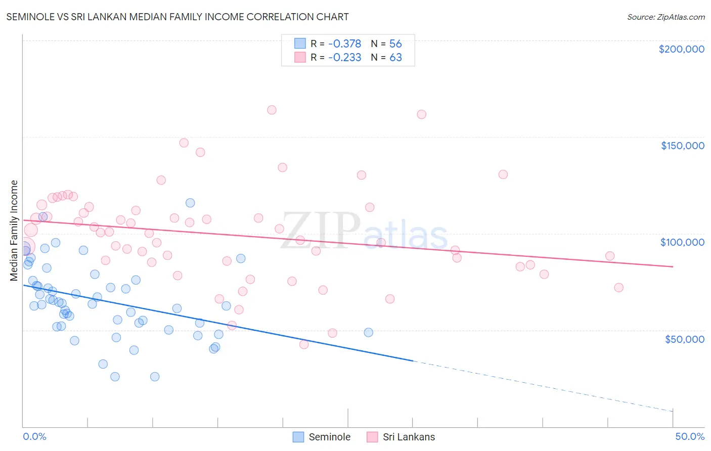 Seminole vs Sri Lankan Median Family Income