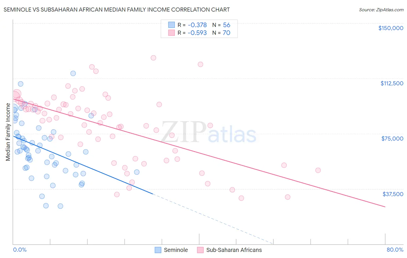 Seminole vs Subsaharan African Median Family Income