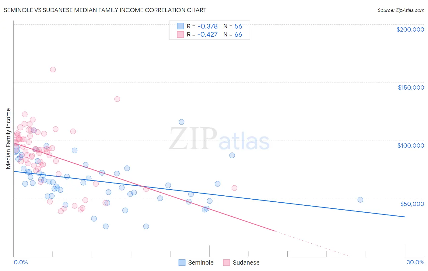 Seminole vs Sudanese Median Family Income
