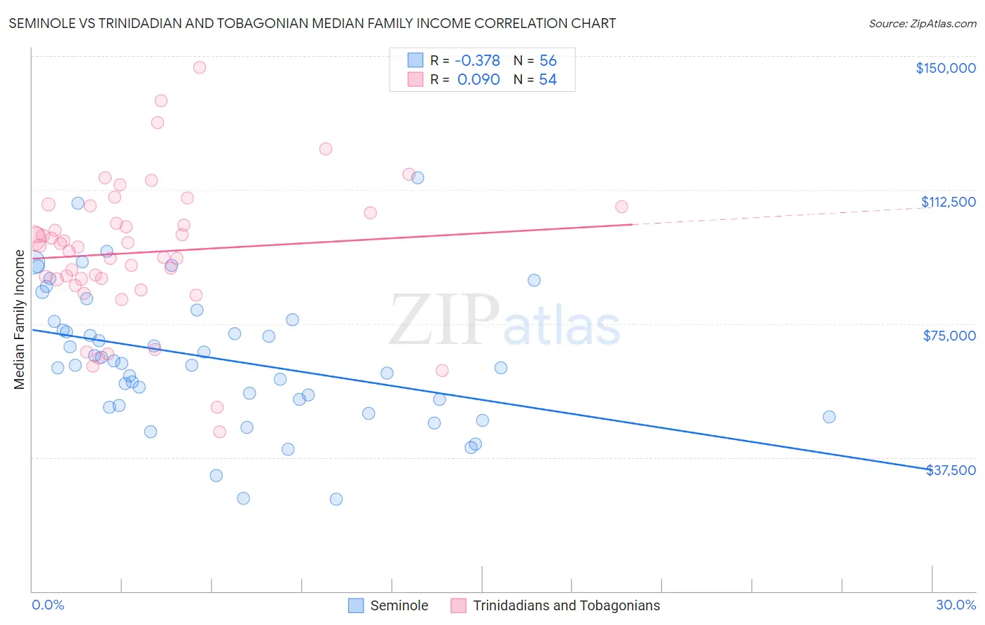 Seminole vs Trinidadian and Tobagonian Median Family Income