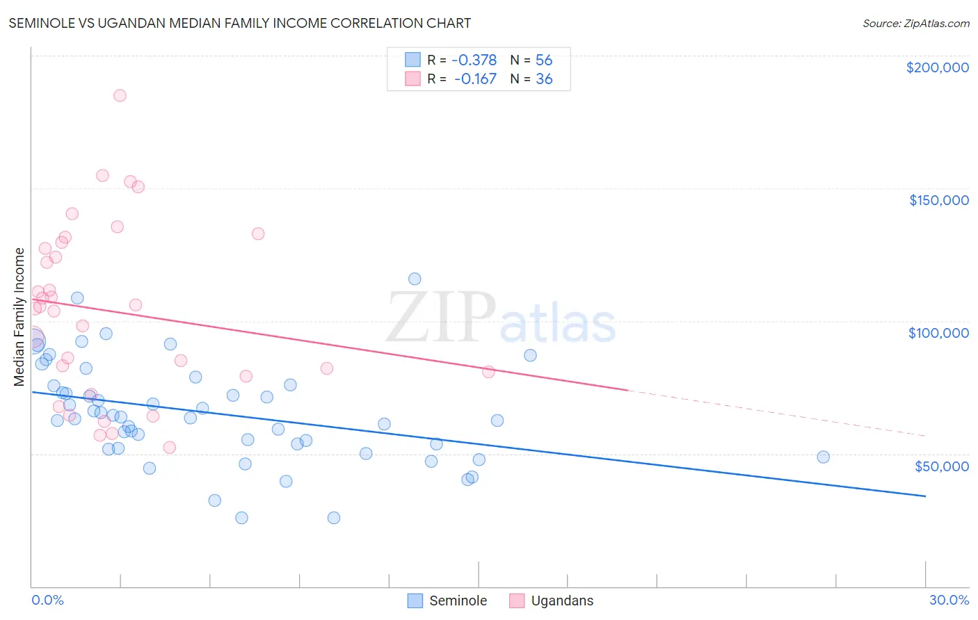 Seminole vs Ugandan Median Family Income