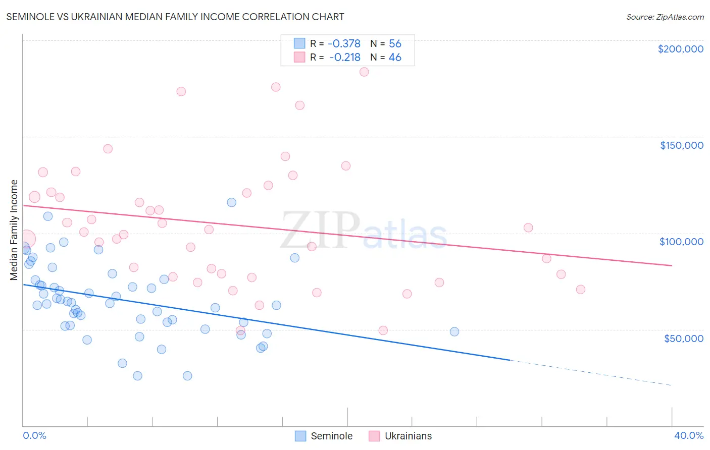 Seminole vs Ukrainian Median Family Income